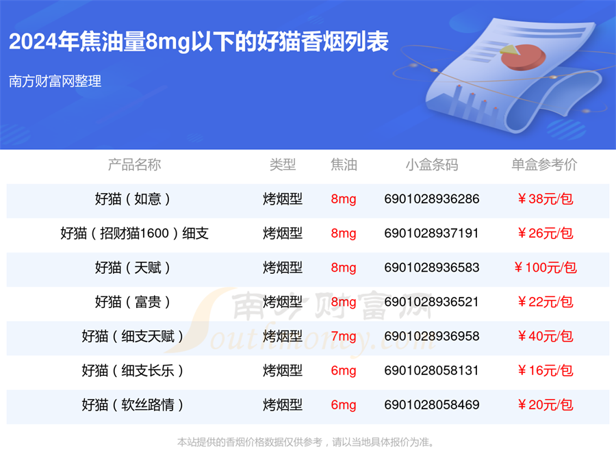 好猫香烟焦油量8mg以下的烟2024都有哪些