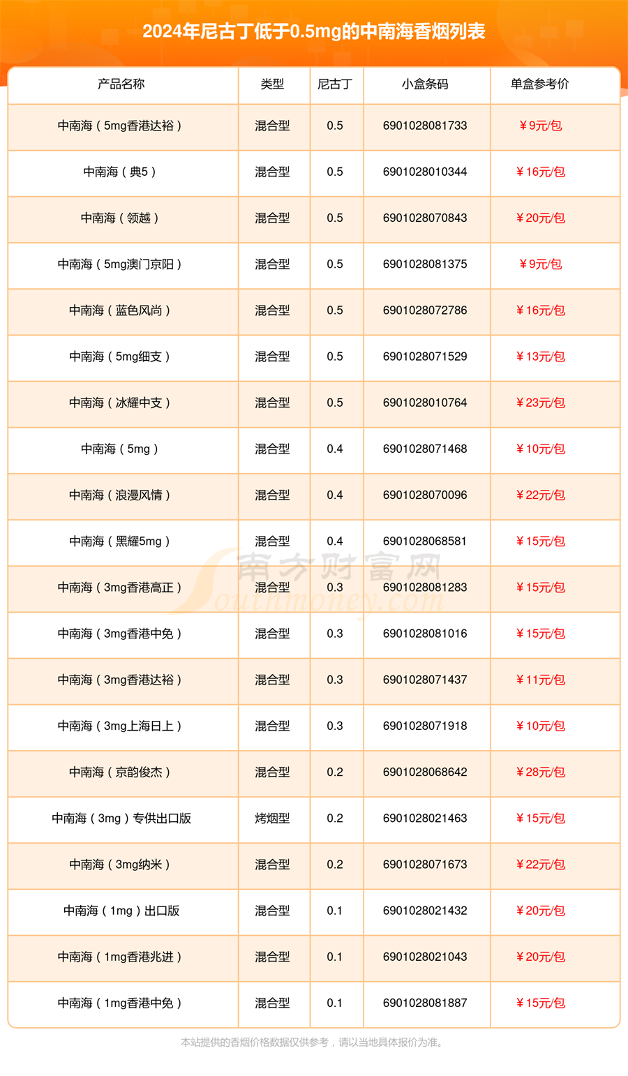 盘点2024年尼古丁低于0.5mg的中南海香烟列表