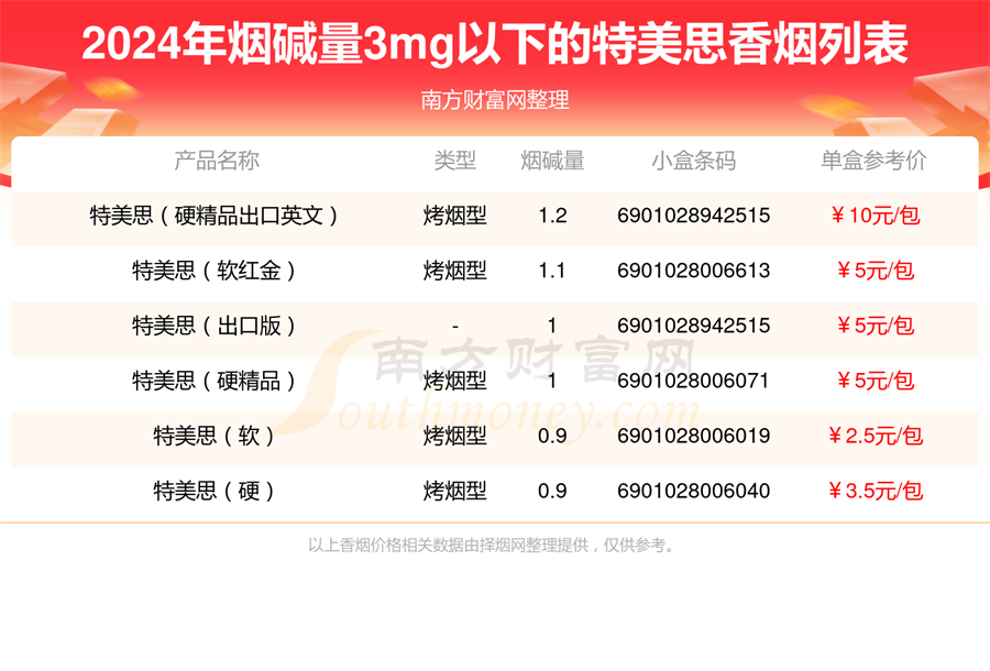 2024特美思香烟价格表，烟碱量3mg以下的烟有哪些