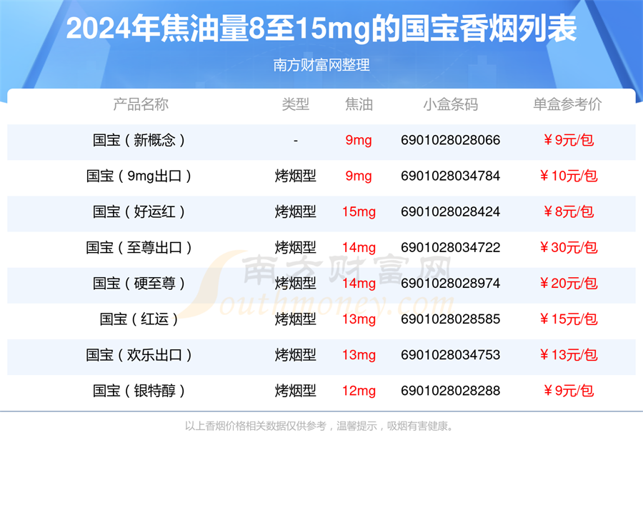 焦油量8至15mg的国宝香烟有哪些