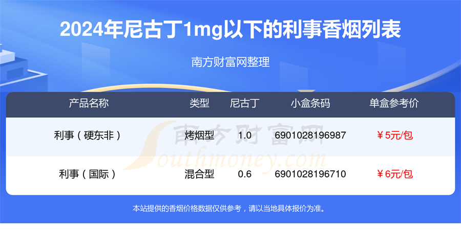 尼古丁1mg以下的利事香烟2024都有哪些