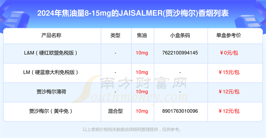 盘点2024JAISALMER(贾沙梅尔)香烟焦油量8-15mg的烟列表