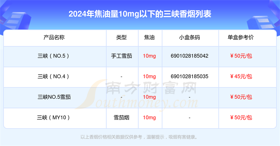 2024三峡香烟价格表，焦油量10mg以下的烟盘点