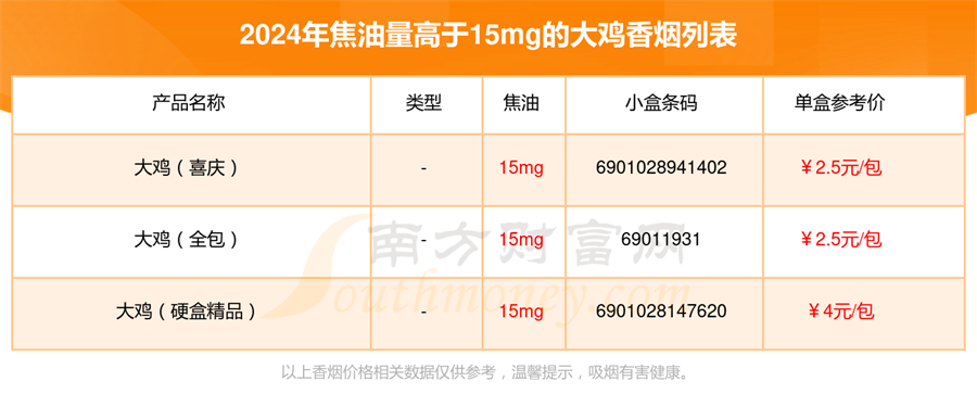 大鸡香烟焦油量高于15mg的烟2024列表一览