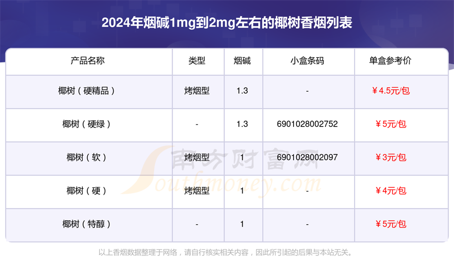 椰树香烟烟碱1mg到2mg左右的烟一览表