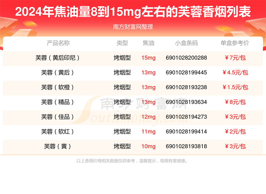 盘点芙蓉香烟焦油量8到15mg左右的烟都有哪些