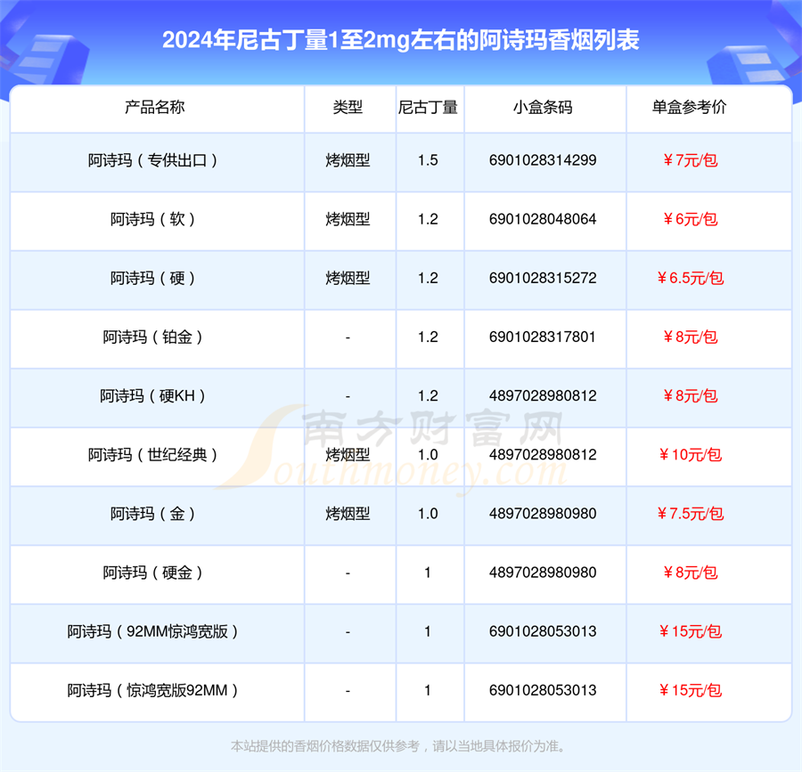 尼古丁量1至2mg左右的阿诗玛香烟列表一览