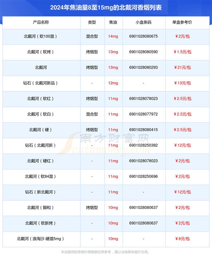 2024北戴河香烟焦油量8至15mg的烟有哪些