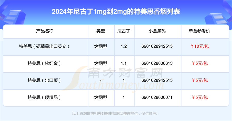 2024特美思香烟价格表，尼古丁1mg到2mg的烟列表一览