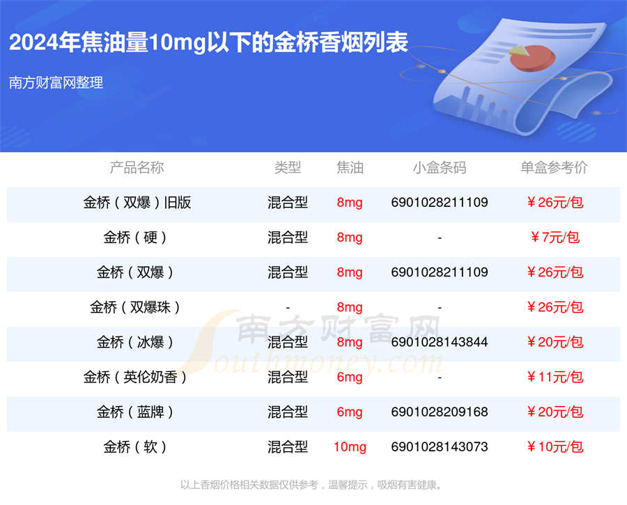 2024年焦油量10mg以下的金桥香烟查询一览