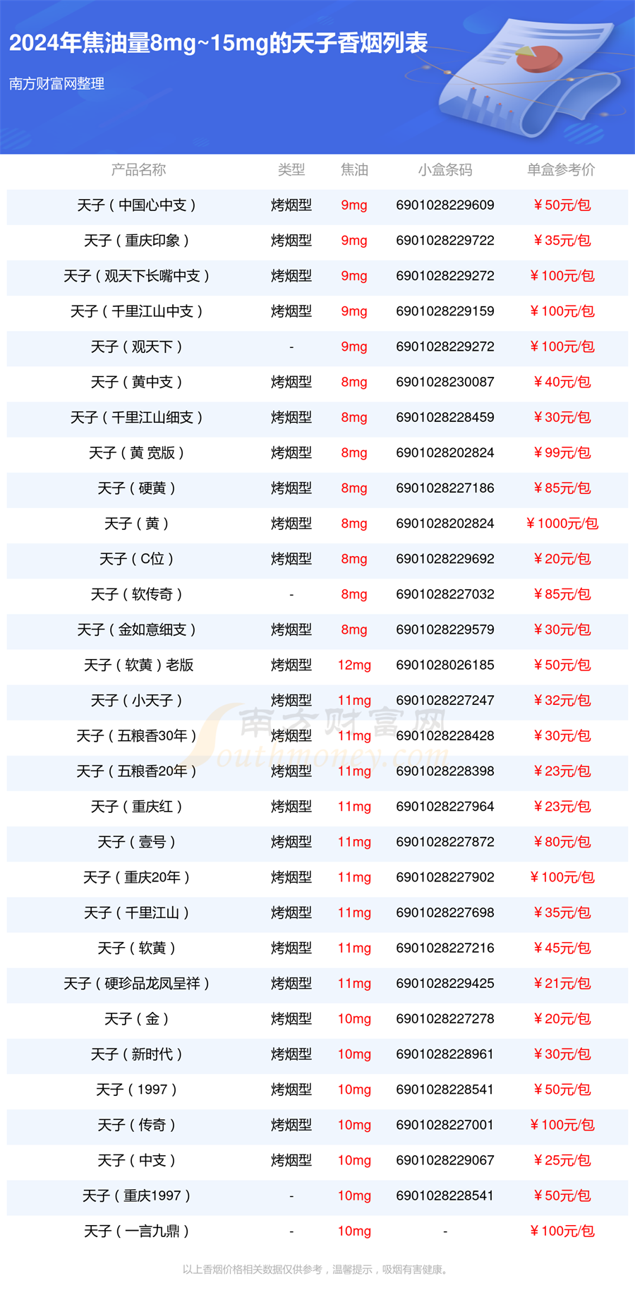 2024年焦油量8mg~15mg的天子香烟有哪些