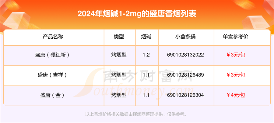 盛唐香烟烟碱1-2mg的烟列表一览