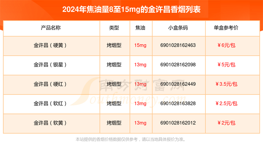 2024金许昌香烟焦油量8至15mg的烟一览表