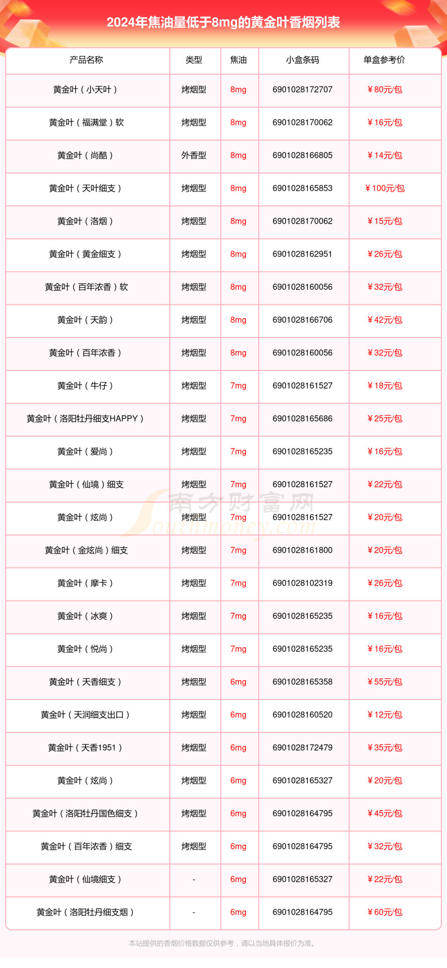 焦油量低于8mg的黄金叶香烟2024查询一览