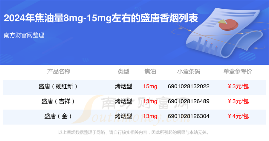 盛唐香烟焦油量8mg-15mg左右的烟2024一览