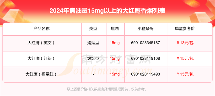 2024大红鹰香烟价格表，焦油量15mg以上的烟有哪些