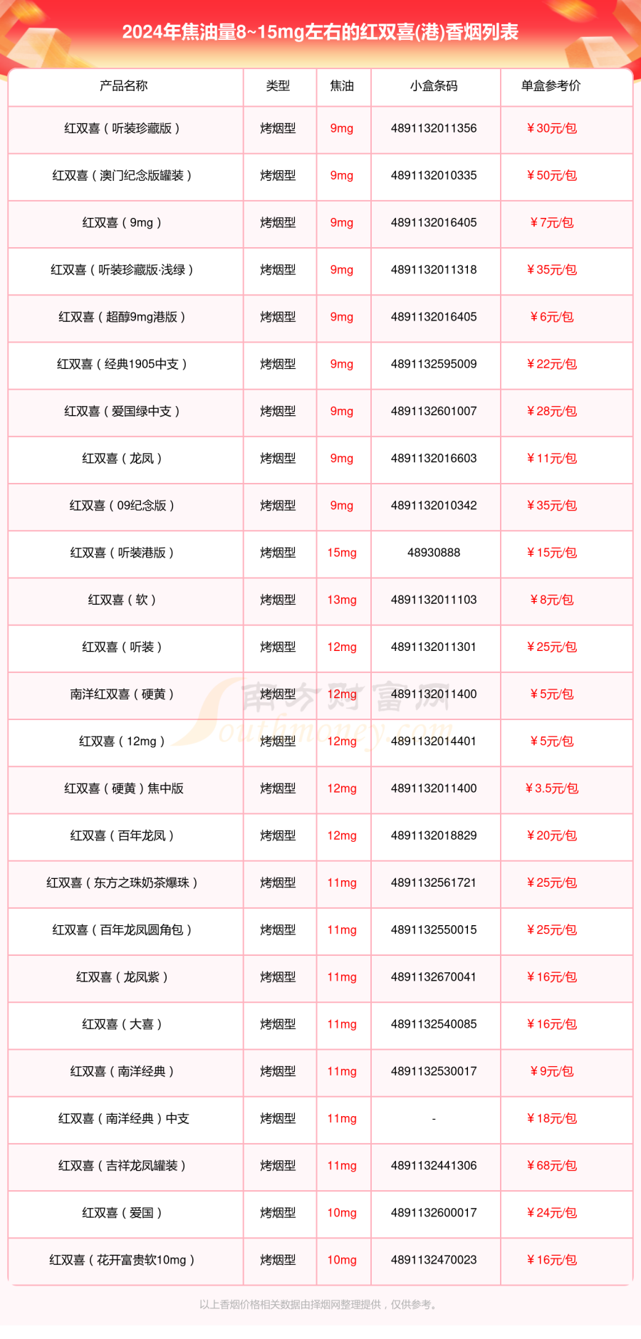 焦油量8~15mg左右的红双喜(港)香烟有哪些