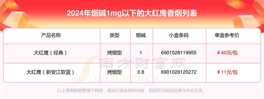 大红鹰香烟烟碱1mg以下的烟列表一览