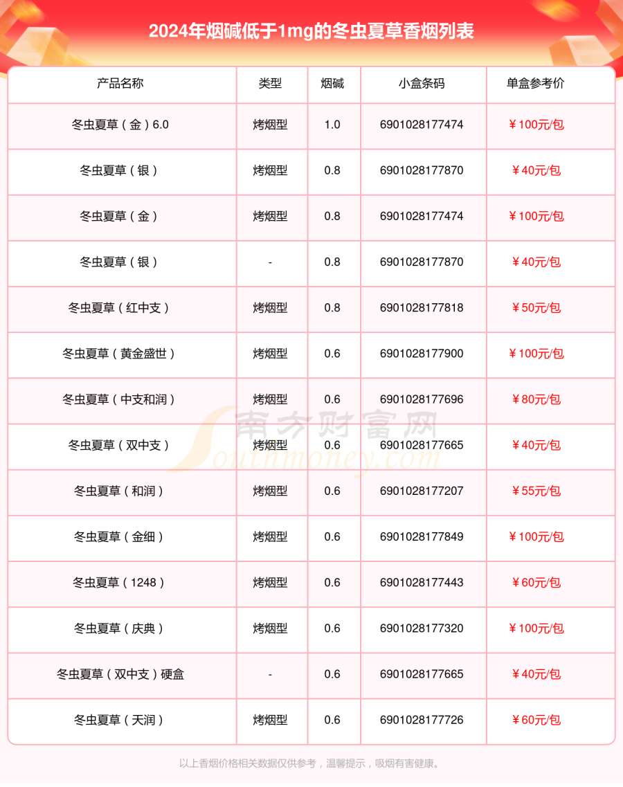 冬虫夏草香烟烟碱低于1mg的烟查询一览