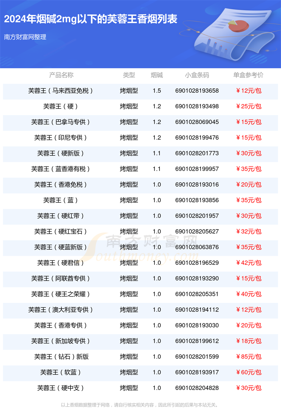 2024年烟碱2mg以下的芙蓉王香烟有哪些