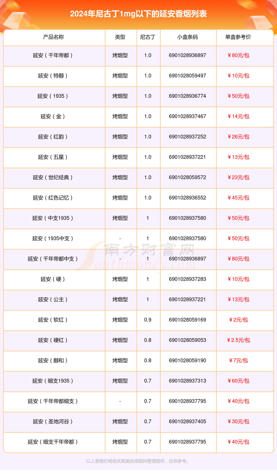 2024延安香烟尼古丁1mg以下的烟一览表