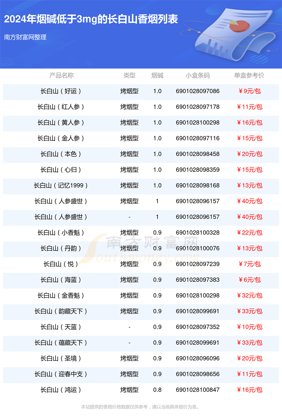 2024年烟碱低于3mg的长白山香烟一览表