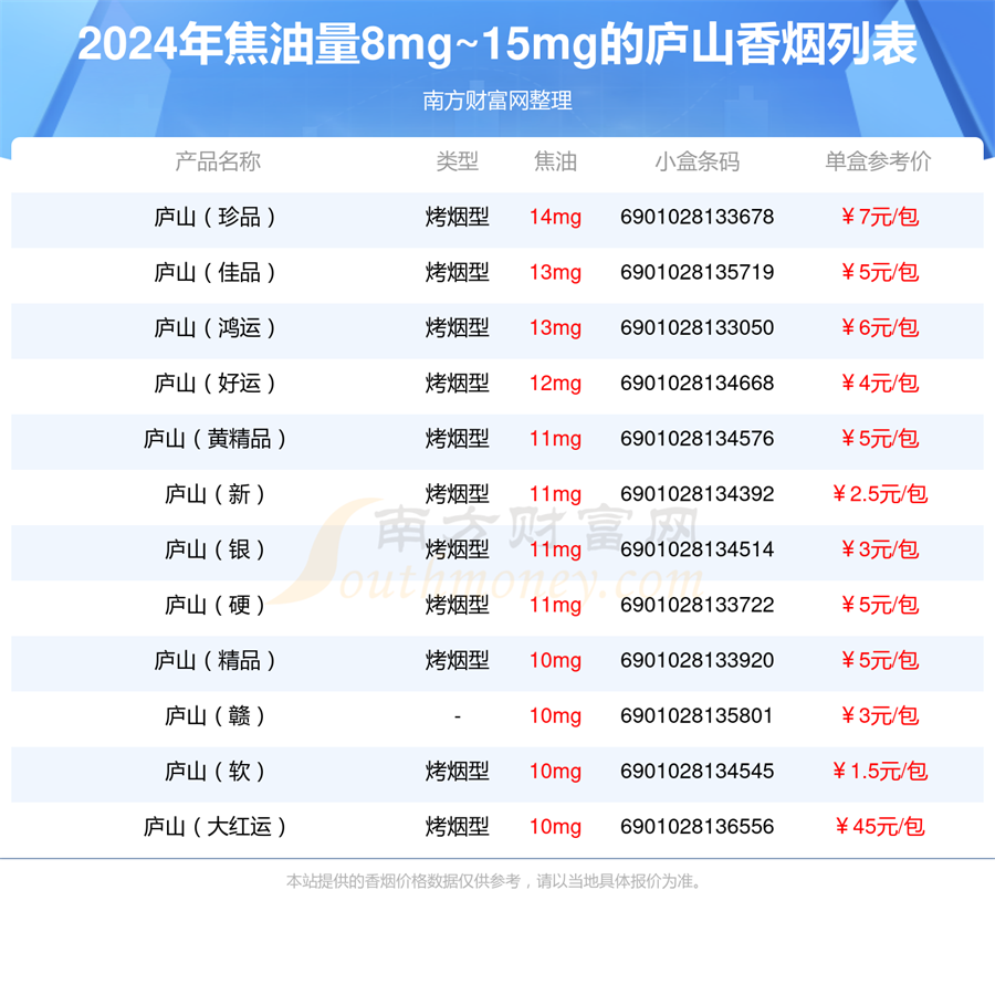 2024庐山香烟焦油量8mg~15mg的烟盘点