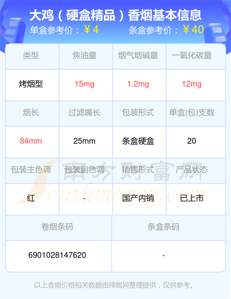 尼古丁1.5mg以下的大鸡香烟2024都有哪些