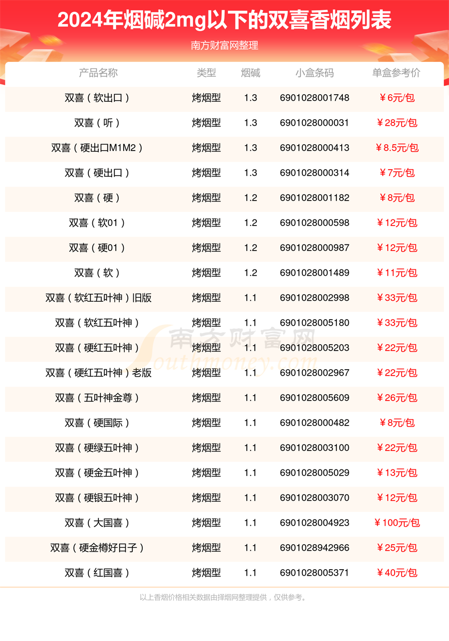 烟碱2mg以下的双喜香烟盘点