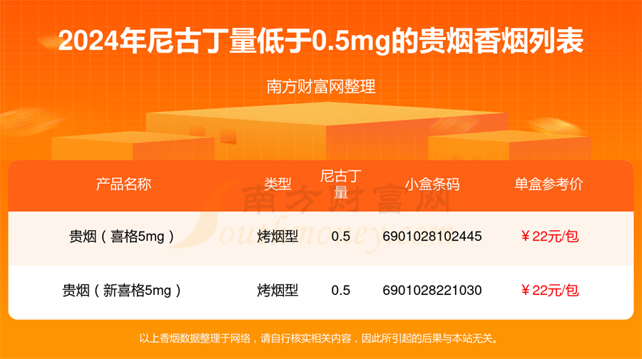 盘点2024贵烟香烟尼古丁量低于0.5mg的烟列表