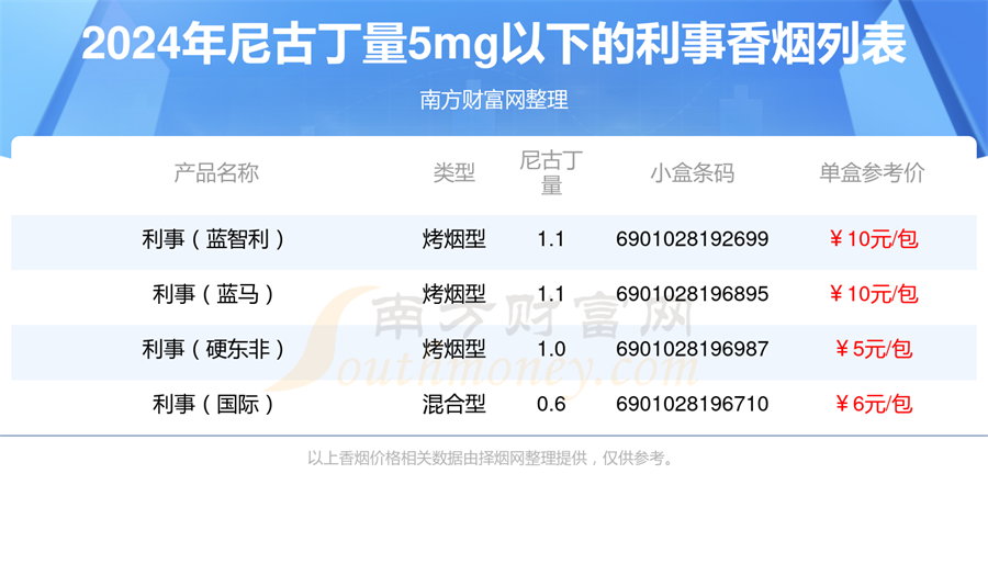 盘点利事香烟尼古丁量5mg以下的烟列表