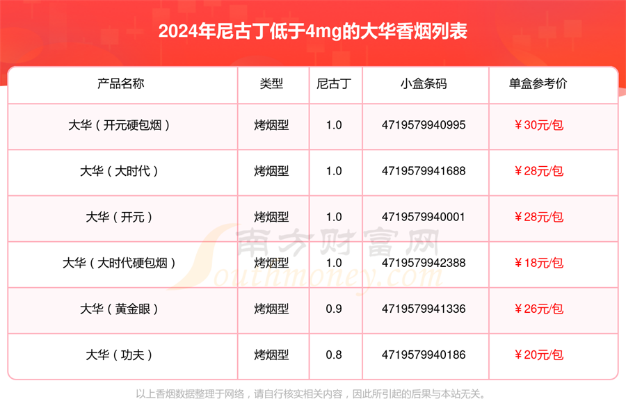 大华香烟尼古丁低于4mg的烟查询一览