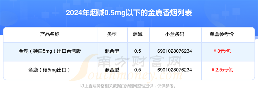 金鹿香烟烟碱0.5mg以下的烟2024都有哪些