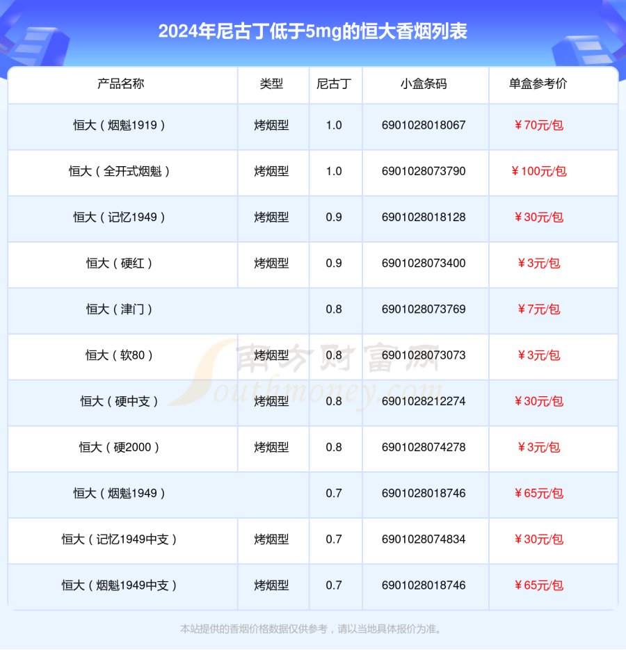 尼古丁低于5mg的恒大香烟2024查询一览