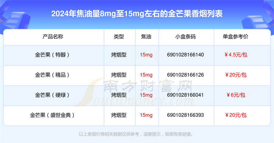 焦油量8mg至15mg左右的金芒果香烟2024列表一览