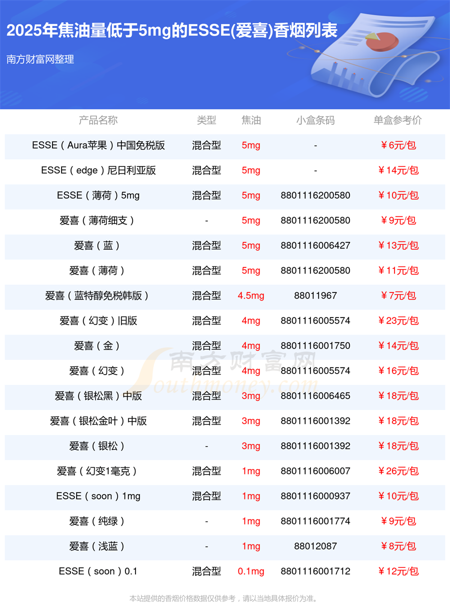 2025ESSE(爱喜)香烟焦油量低于5mg的烟查询一览