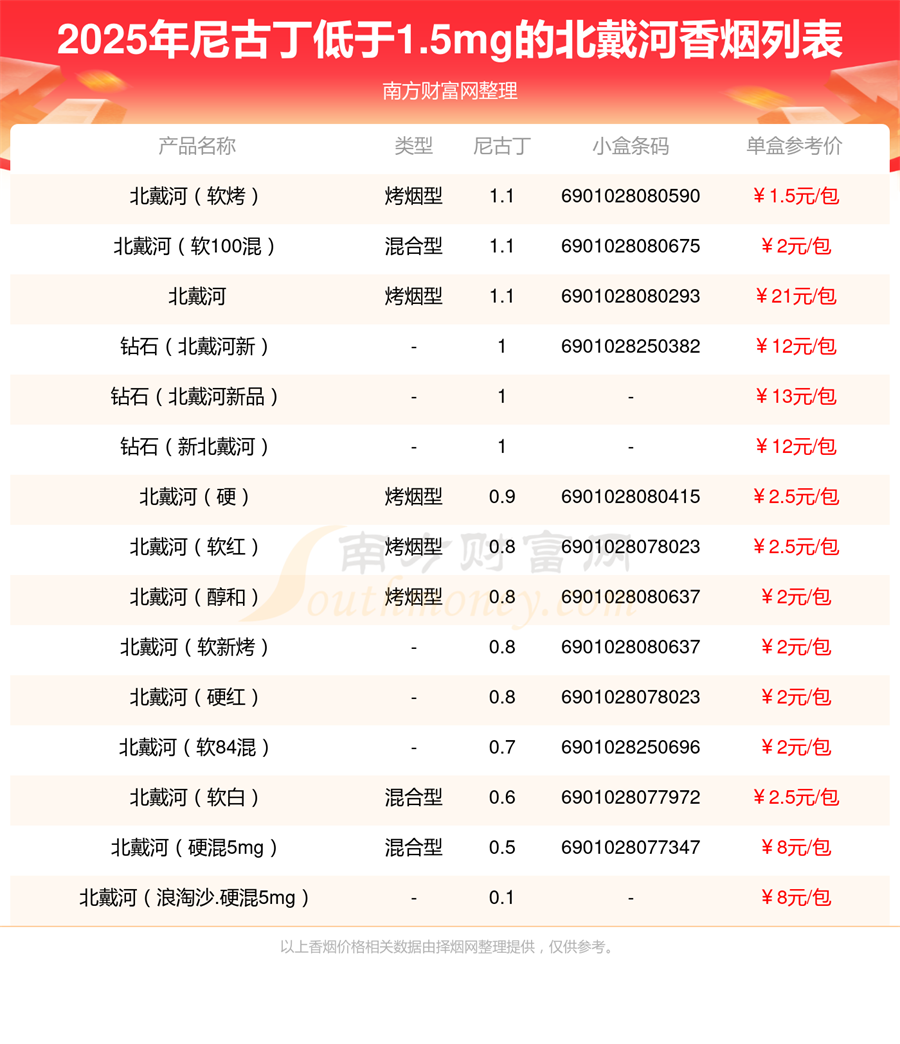 2025年尼古丁低于1.5mg的北戴河香烟有哪些