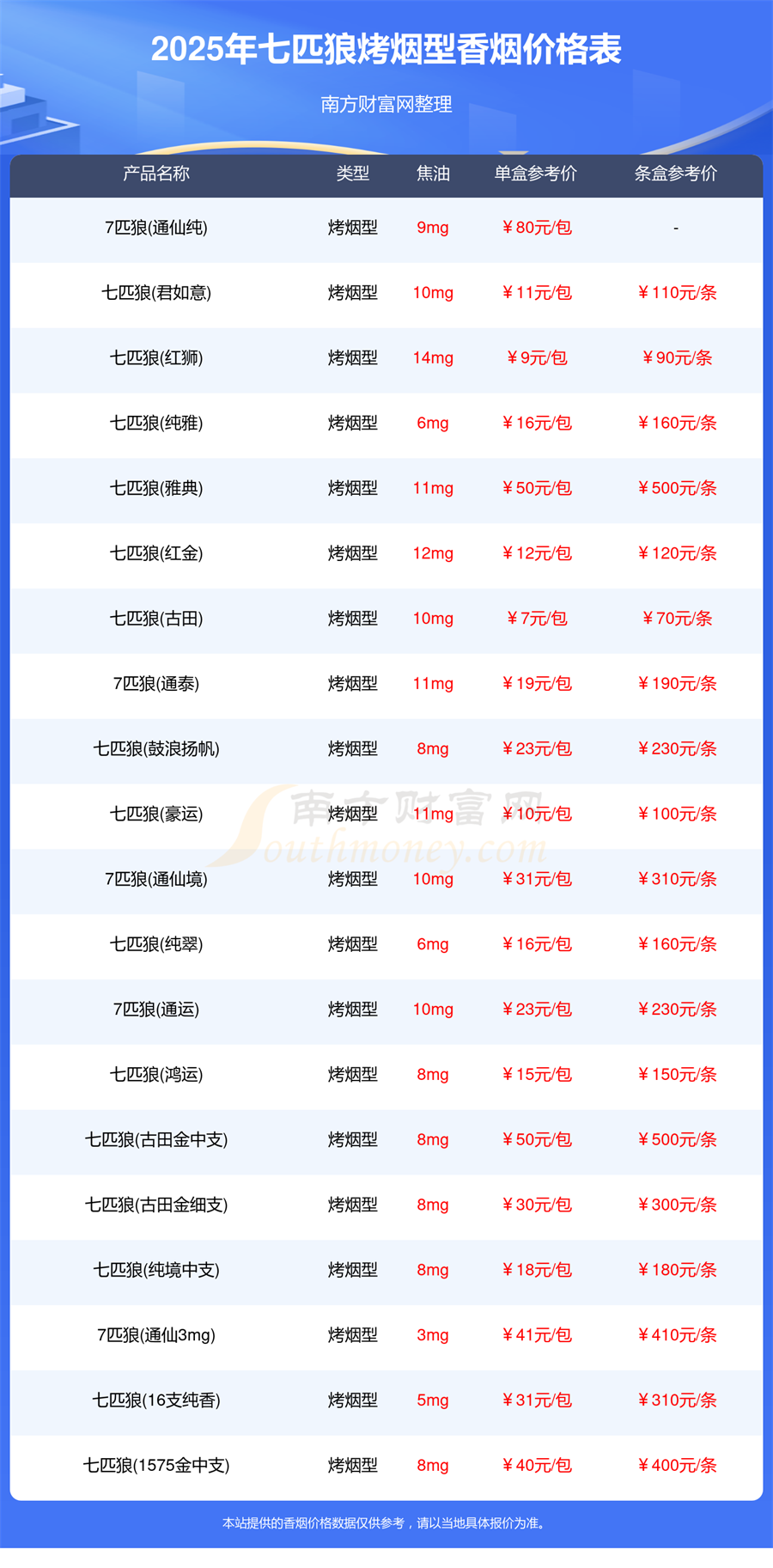 2025年七匹狼所有烤烟型香烟价格表一览