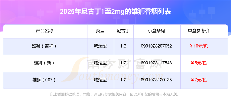 盘点2025年尼古丁1至2mg的雄狮香烟列表