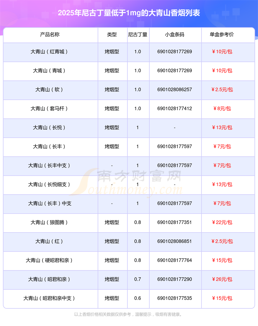 2025大青山香烟价格表，尼古丁量低于1mg的烟有哪些