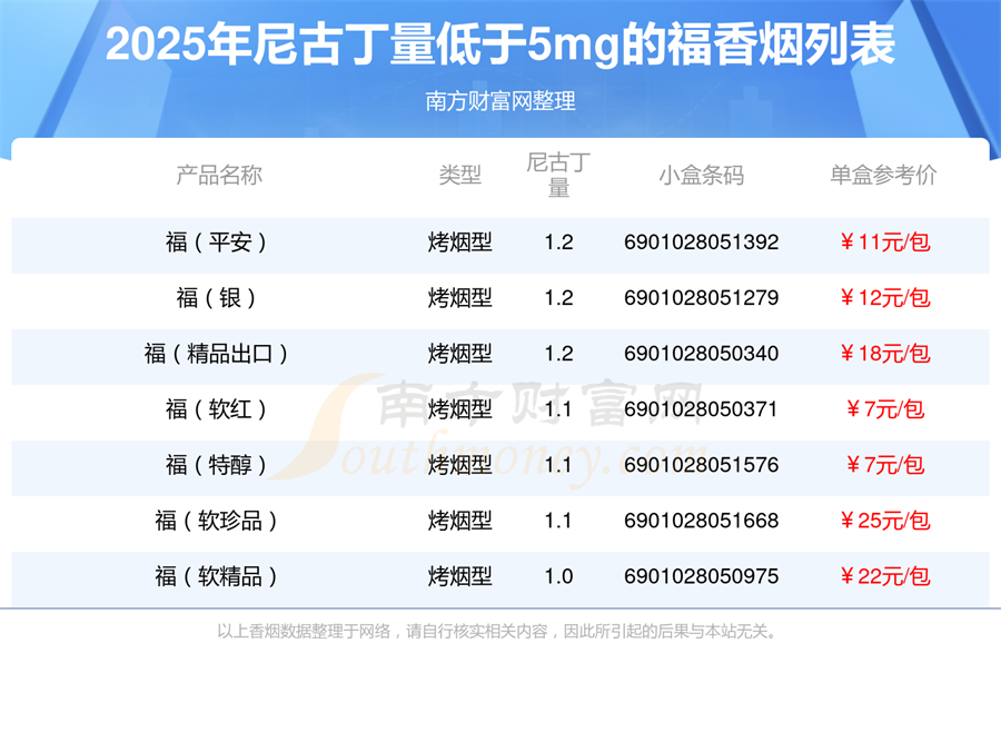 尼古丁量低于5mg的福香烟2025一览