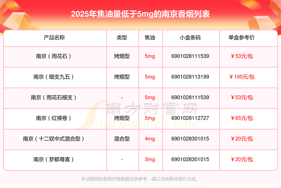 焦油量低于5mg的南京香烟2025查询一览