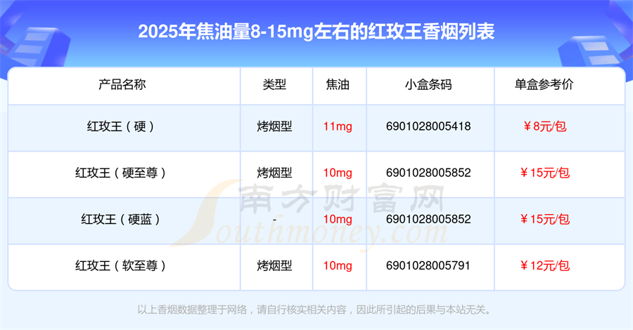 焦油量8-15mg左右的红玫王香烟查询一览