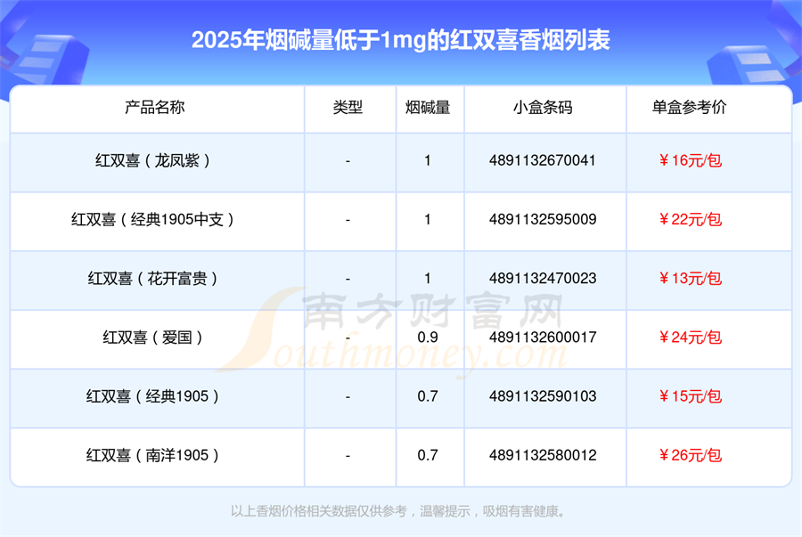 2025红双喜香烟烟碱量低于1mg的烟有哪些