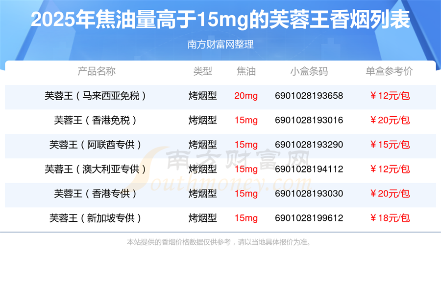 2025芙蓉王香烟价格表，焦油量高于15mg的烟有哪些