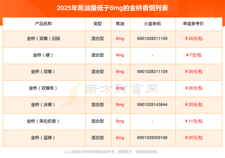 金桥香烟焦油量低于8mg的烟都有哪些「2025年」