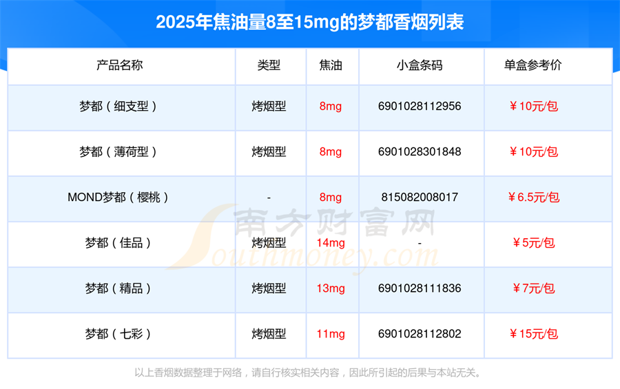 2025梦都香烟焦油量8至15mg的烟盘点