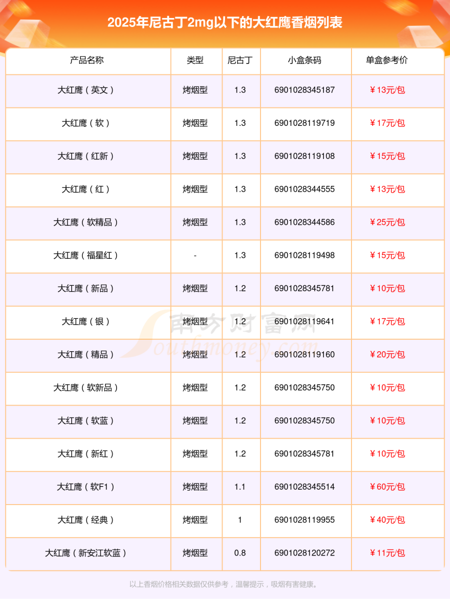 2025年尼古丁2mg以下的大红鹰香烟有哪些
