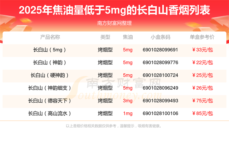 盘点2025长白山香烟焦油量低于5mg的烟列表