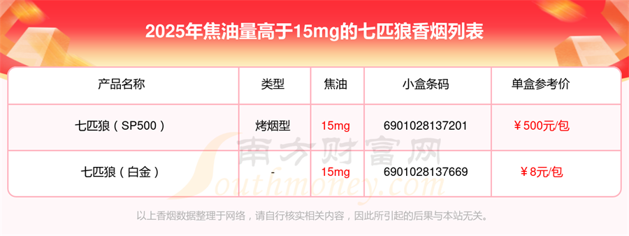 七匹狼香烟焦油量高于15mg的烟2025查询一览